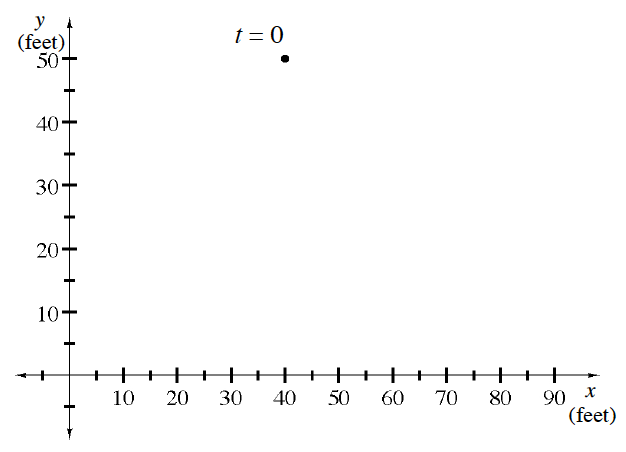First quadrant, x axis labeled feet, scaled in tens from 0 to 90, y axis labeled feet, scaled in tens from 0 to 50, with highlighted point, labeled t = 0, @ (40, comma 50).